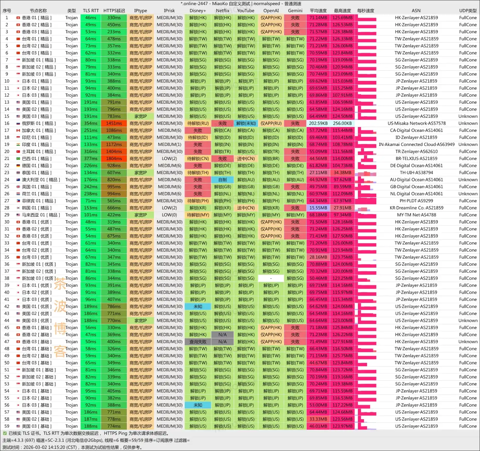 WgetCloud 机场 电信测速 2026