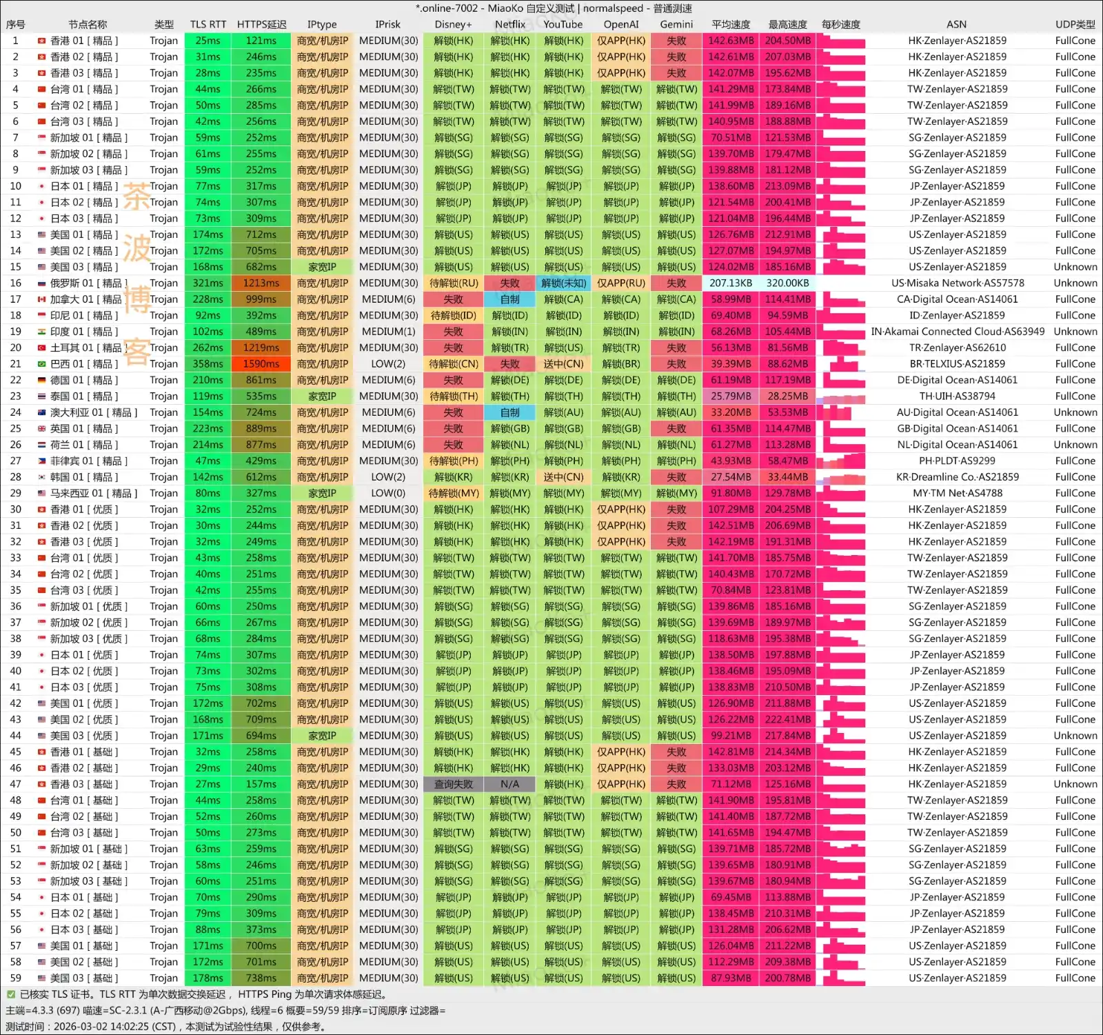 WgetCloud 机场 移动测速 2026
