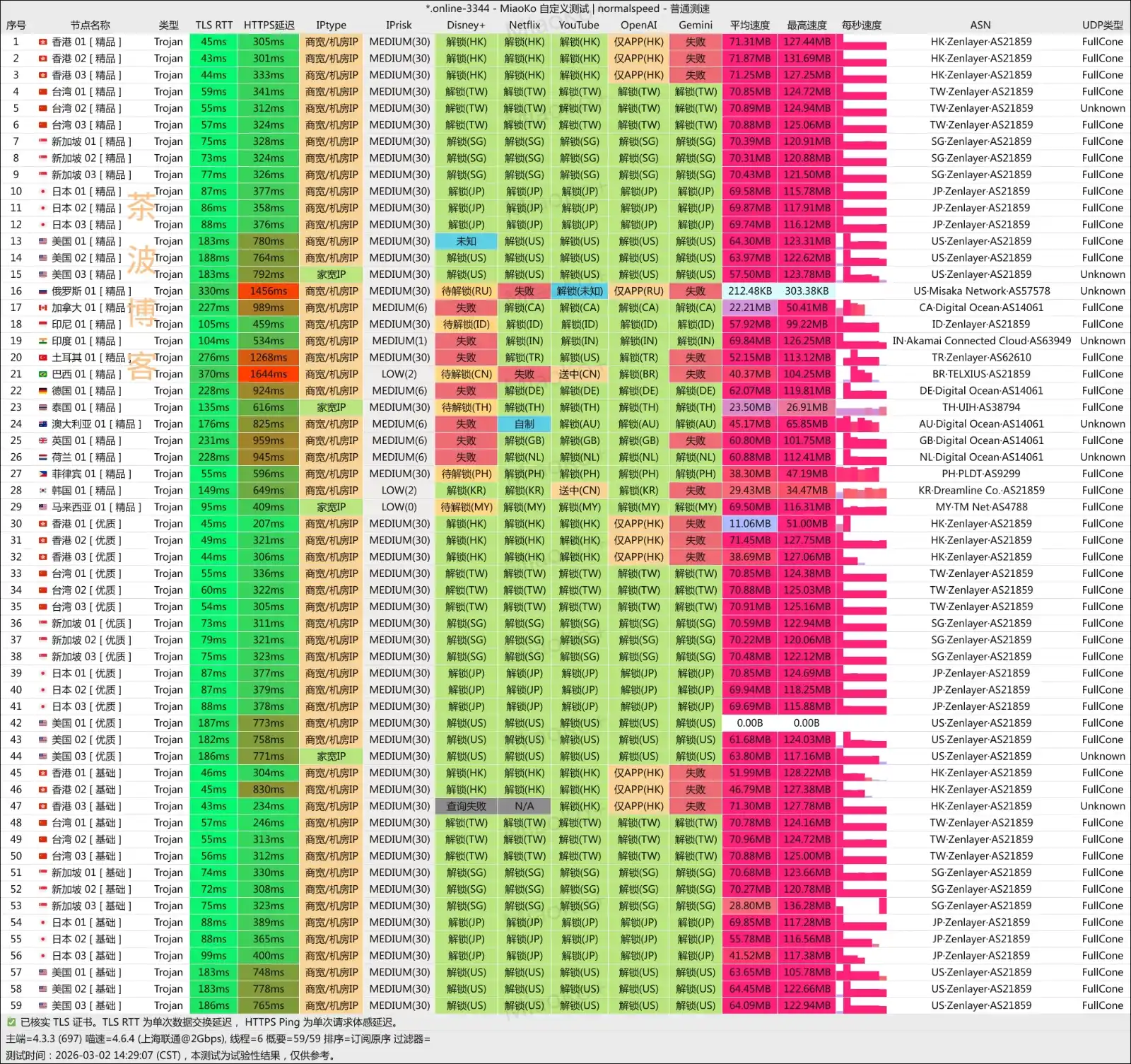 WgetCloud 机场 联通测速 2026