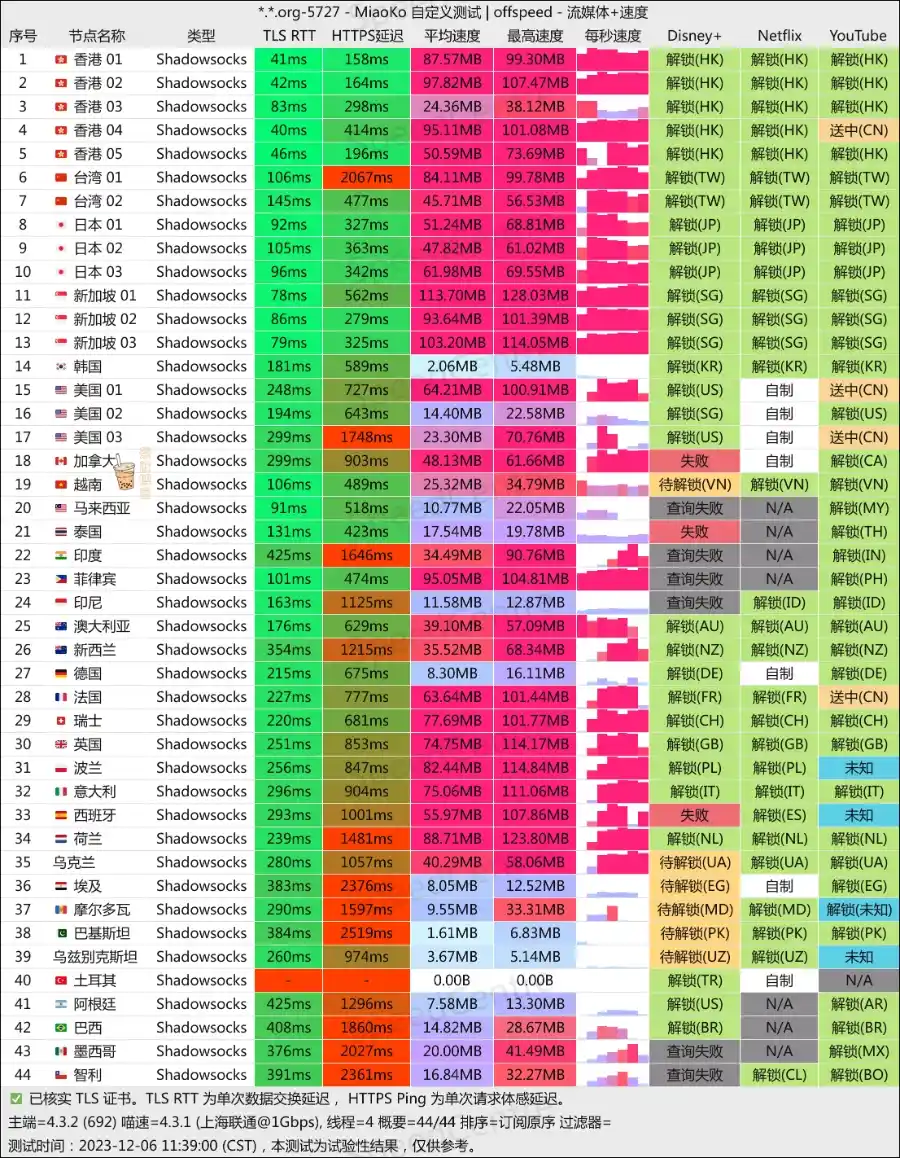 白月光机场 联通测速