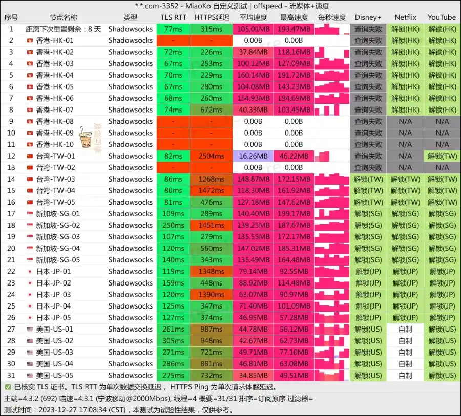 FATCAT 肥猫云机场 移动测速