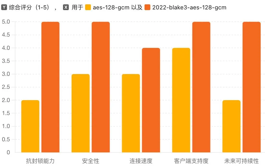 Shadowsocks 新旧协议对比