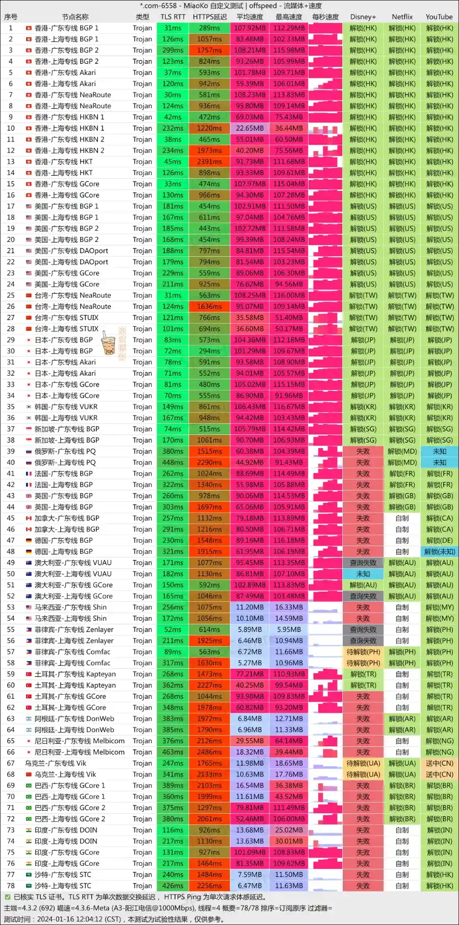 Bitz Net 机场 电信测速