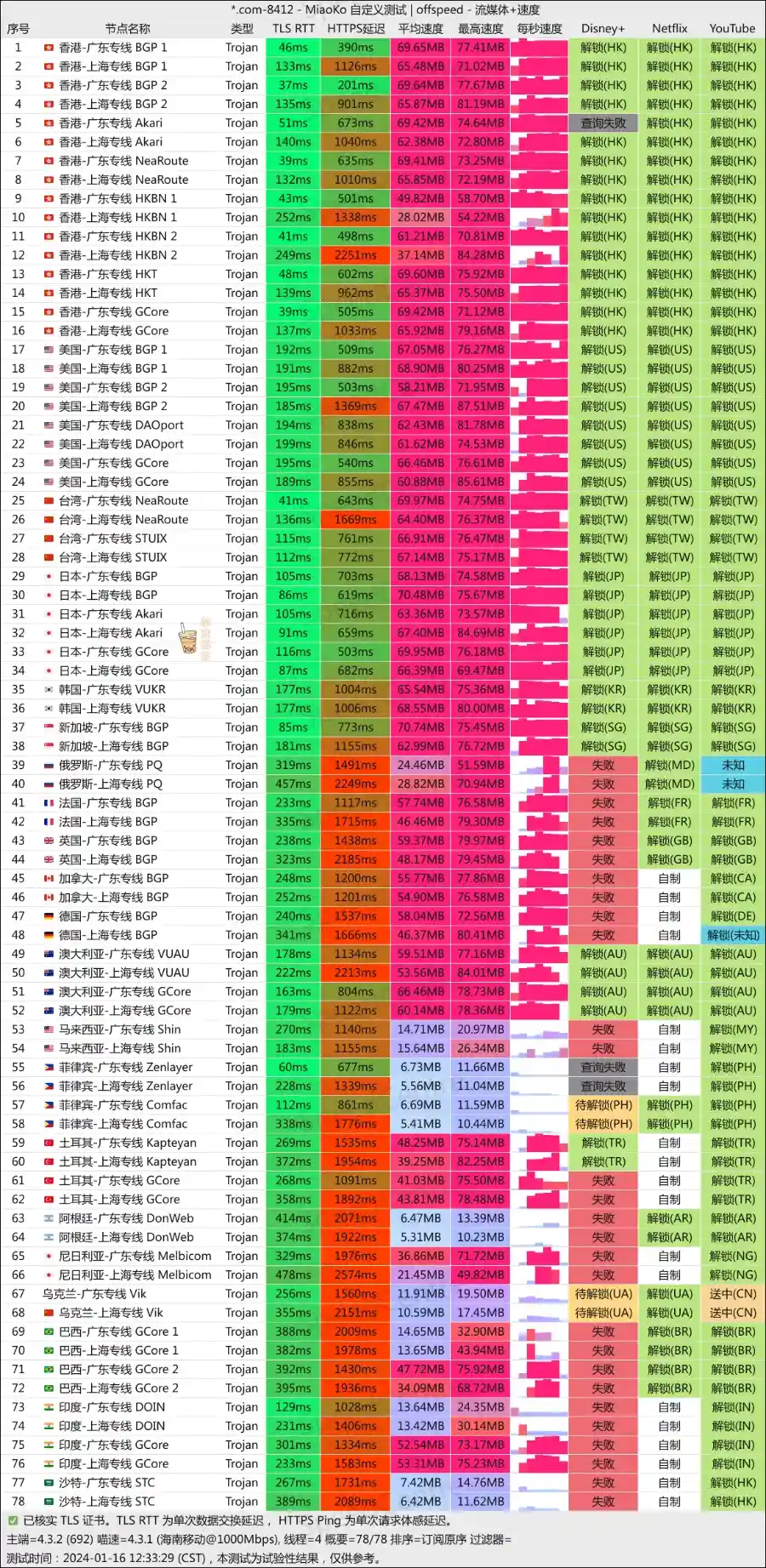 Bitz Net 机场 移动测速