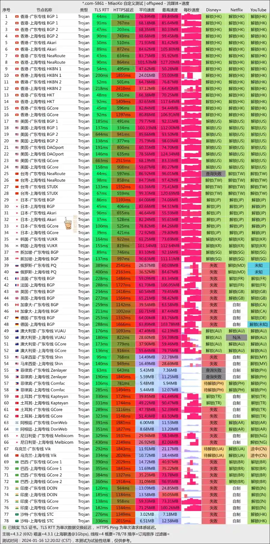 Bitz Net 机场联通测速