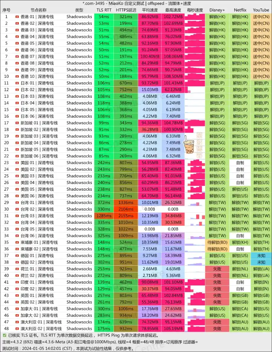 CATNET 机场 电信测速