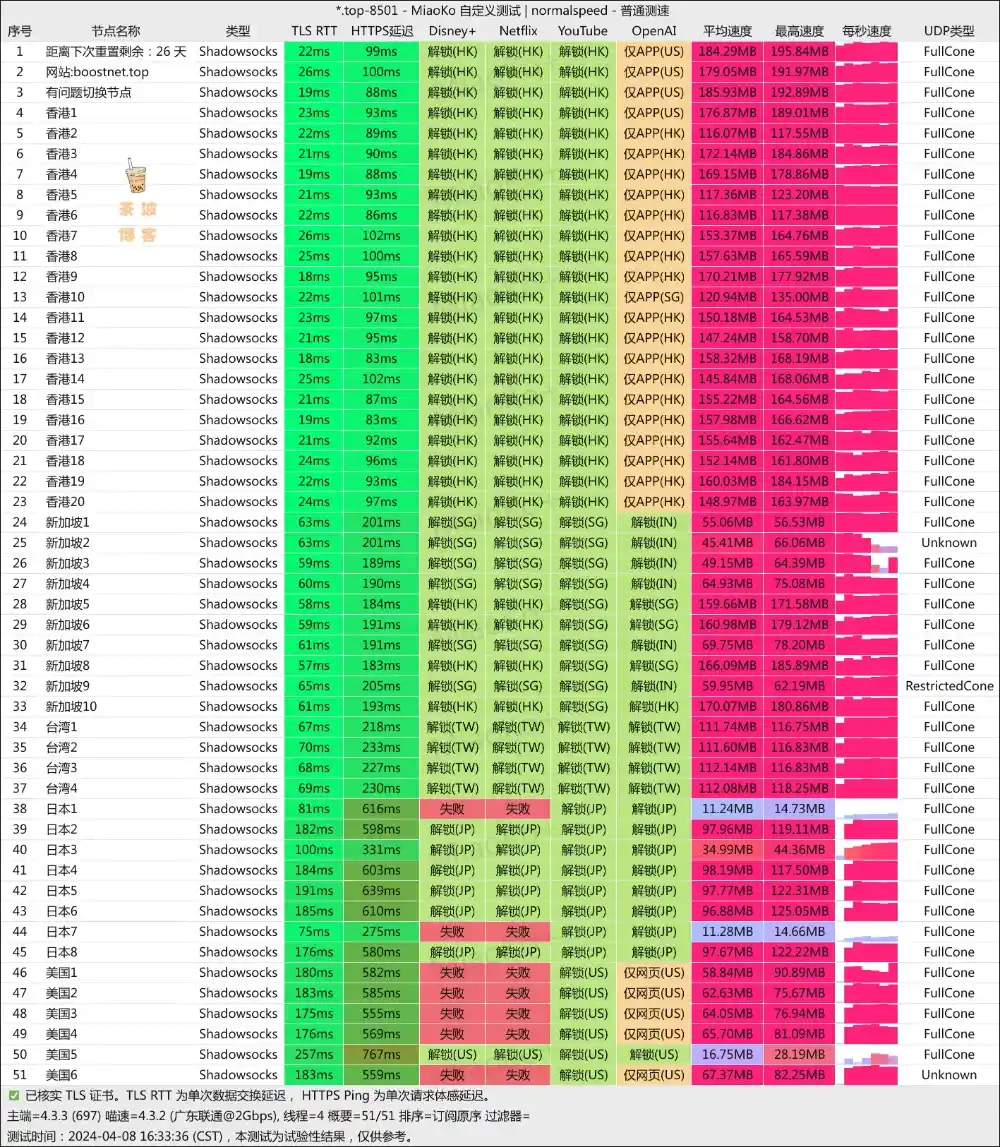 Boost Net 机场 联通测速