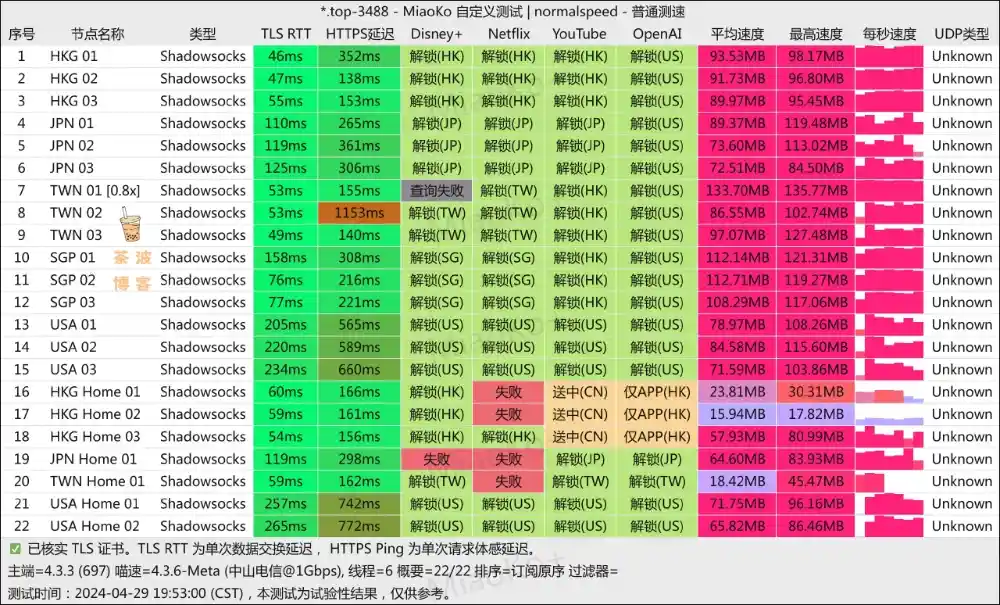 NieRCloud 机场 电信测速