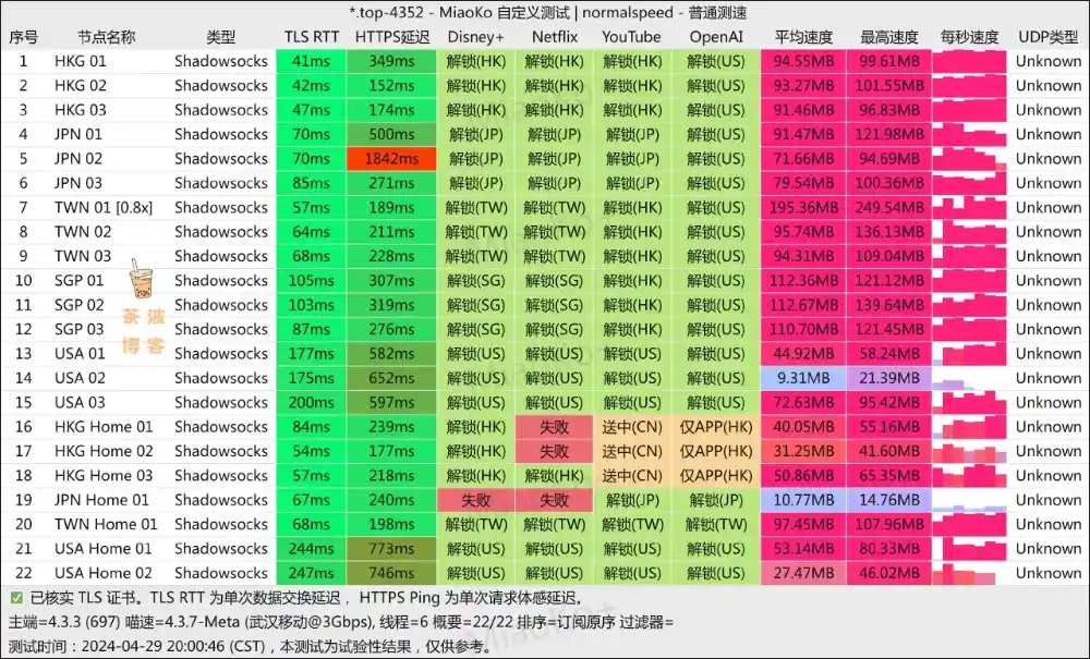 NieRCloud 机场 移动测速