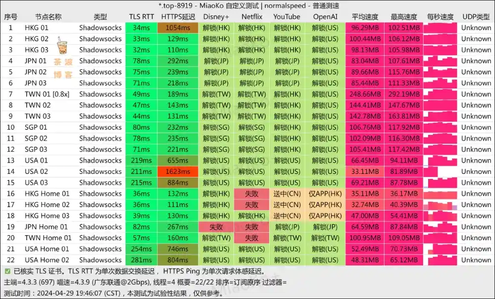 NieRCloud 机场 联通测速