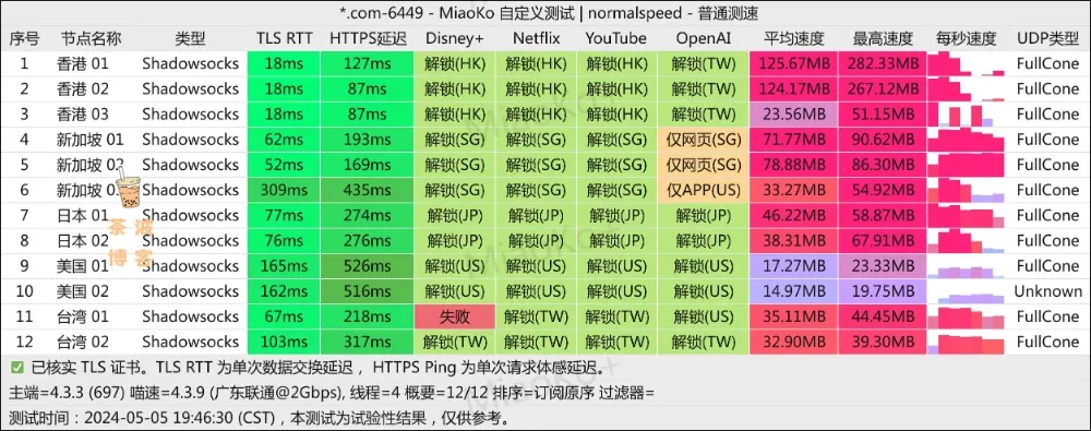 SS-ID 机场 联通测速