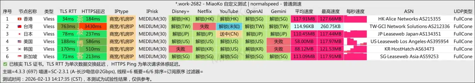 ANYNET 机场 电信测速