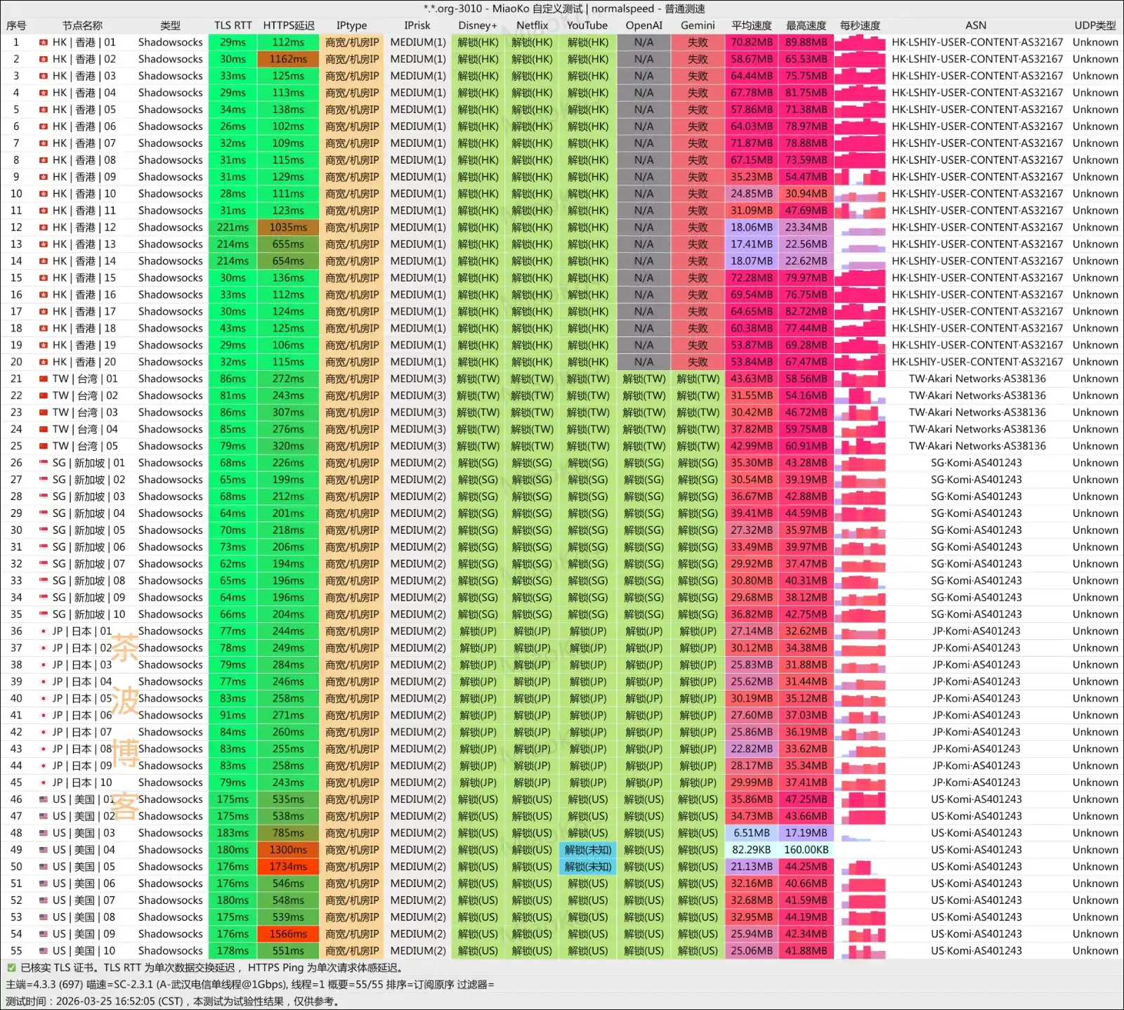 全球云加速 电信测速